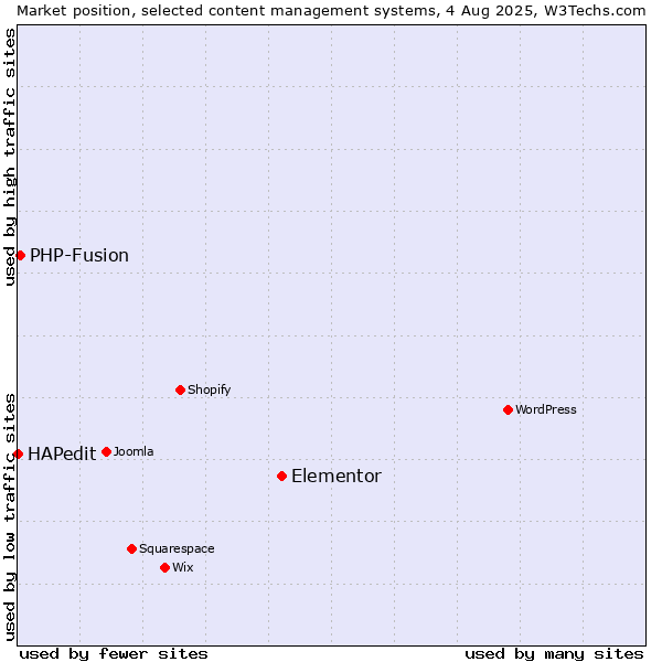 Market position of Elementor vs. PHP-Fusion vs. HAPedit
