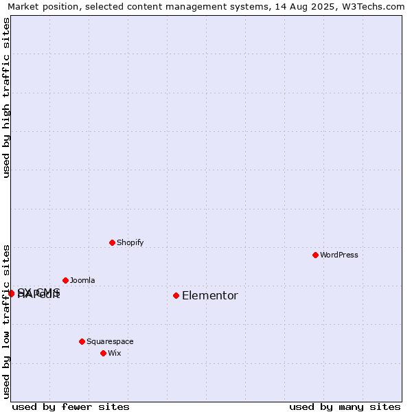 Market position of Elementor vs. HAPedit vs. SX CMS