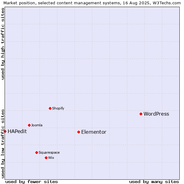 Market position of WordPress vs. Elementor vs. HAPedit