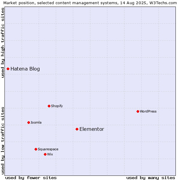 Market position of Elementor vs. Hatena Blog