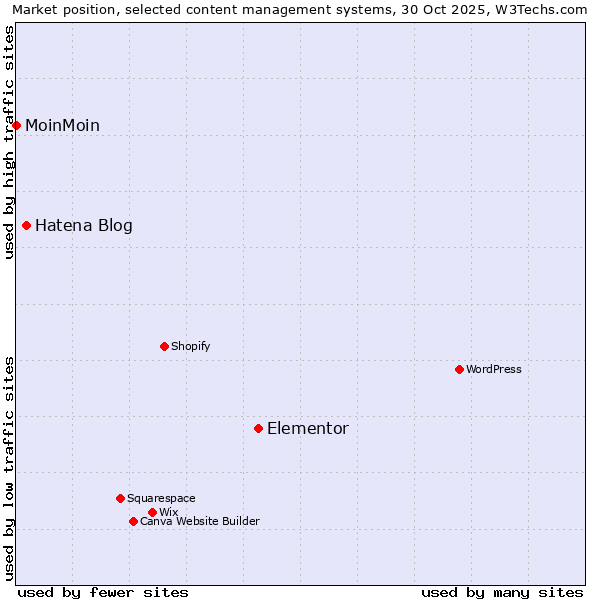 Market position of Elementor vs. Hatena Blog vs. MoinMoin