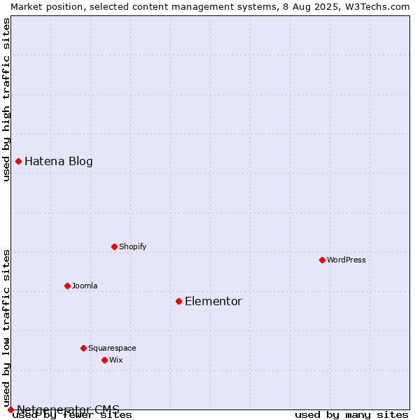 Market position of Elementor vs. Hatena Blog vs. Netgenerator CMS