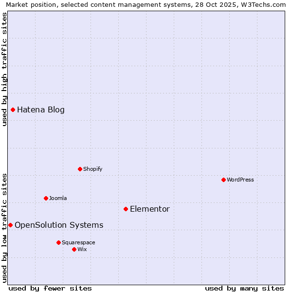 Market position of Elementor vs. Hatena Blog vs. OpenSolution Systems