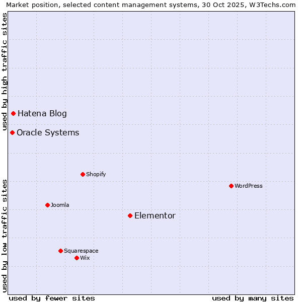 Market position of Elementor vs. Hatena Blog vs. Oracle Systems