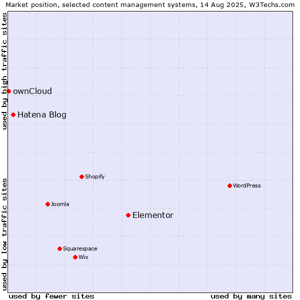 Market position of Elementor vs. Hatena Blog vs. ownCloud
