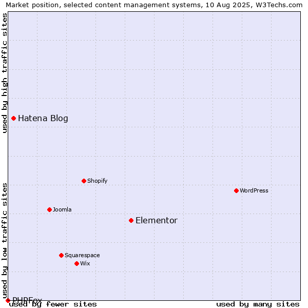 Market position of Elementor vs. Hatena Blog vs. PHPFox