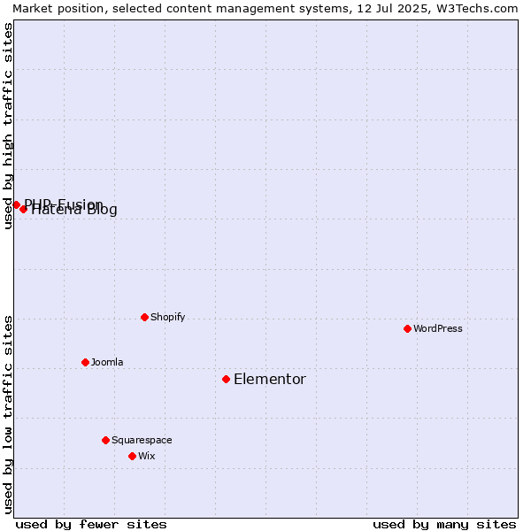 Market position of Elementor vs. Hatena Blog vs. PHP-Fusion