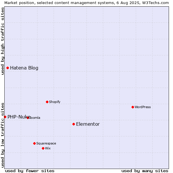 Market position of Elementor vs. Hatena Blog vs. PHP-Nuke