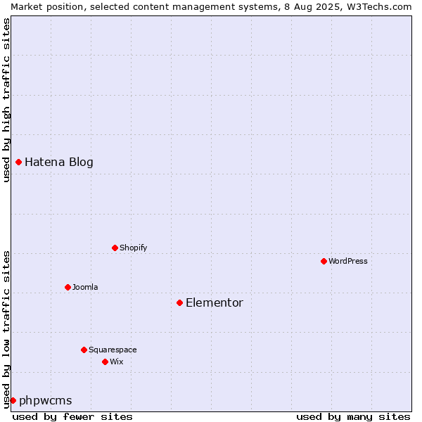 Market position of Elementor vs. Hatena Blog vs. phpwcms