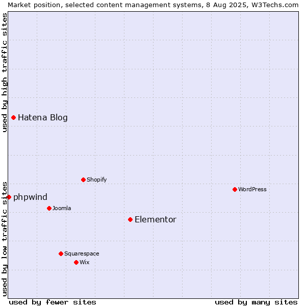 Market position of Elementor vs. Hatena Blog vs. phpwind