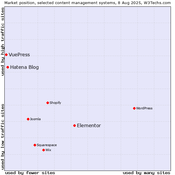 Market position of Elementor vs. Hatena Blog vs. VuePress
