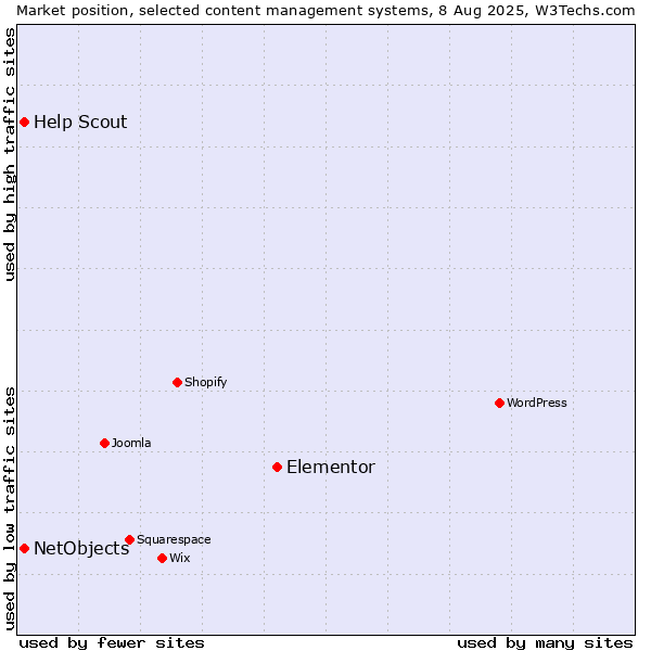 Market position of Elementor vs. NetObjects vs. Help Scout