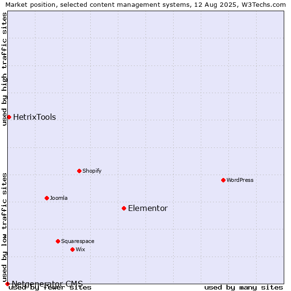 Market position of Elementor vs. HetrixTools vs. Netgenerator CMS