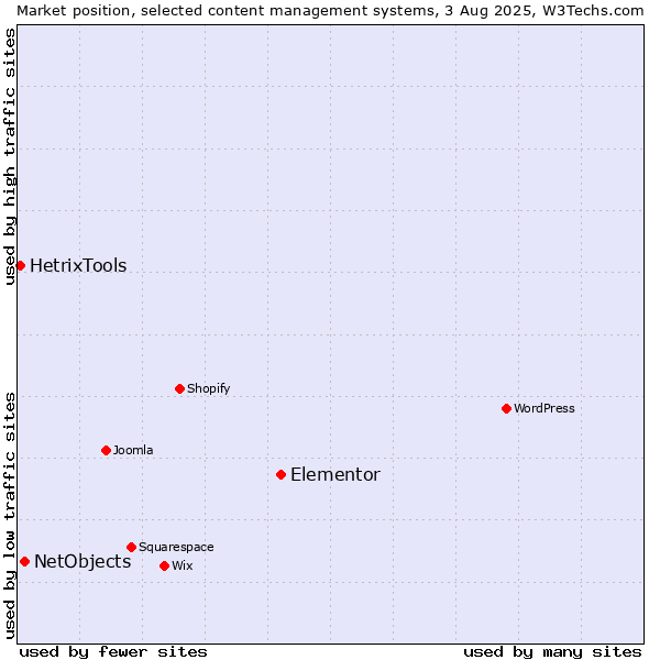 Market position of Elementor vs. NetObjects vs. HetrixTools