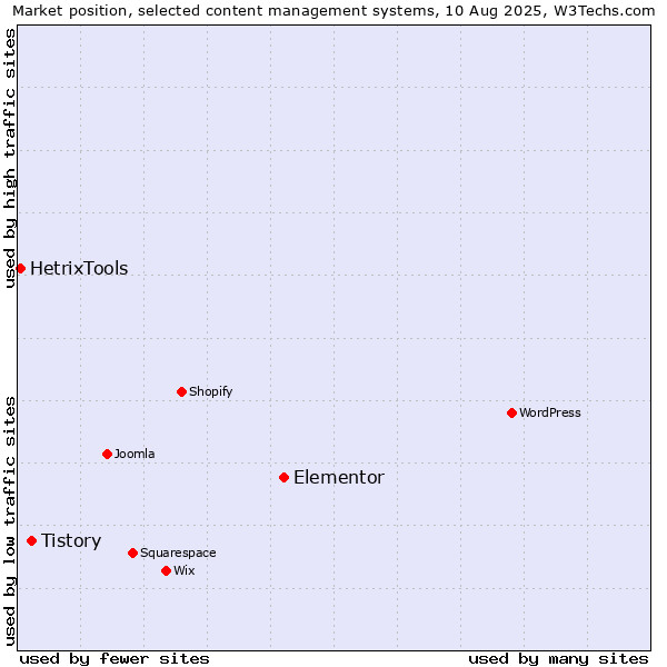 Market position of Elementor vs. Tistory vs. HetrixTools