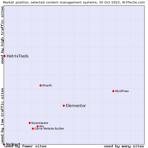 Market position of Elementor vs. HetrixTools vs. Yo!Kart