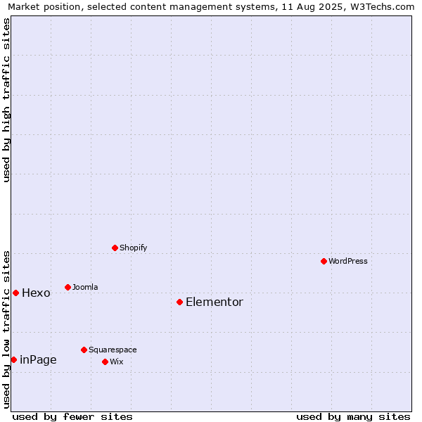 Market position of Elementor vs. Hexo vs. inPage