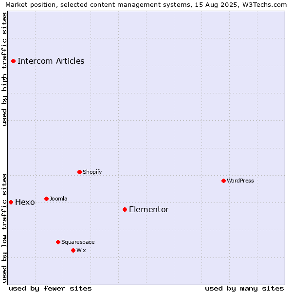Market position of Elementor vs. Intercom Articles vs. Hexo