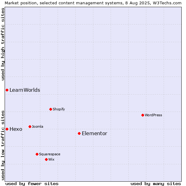 Market position of Elementor vs. Hexo vs. LearnWorlds