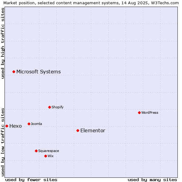 Market position of Elementor vs. Microsoft Systems vs. Hexo
