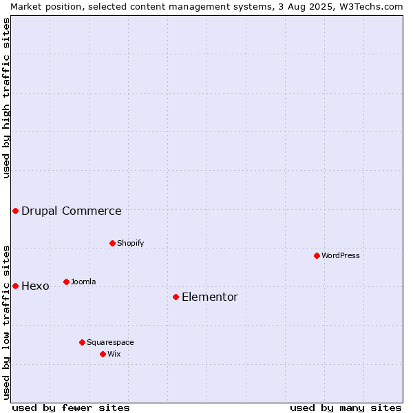Market position of Elementor vs. Hexo vs. Drupal Commerce