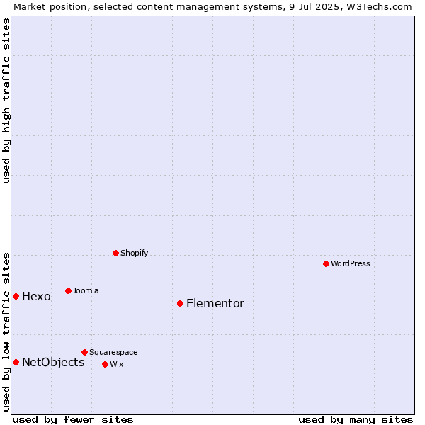 Market position of Elementor vs. Hexo vs. NetObjects