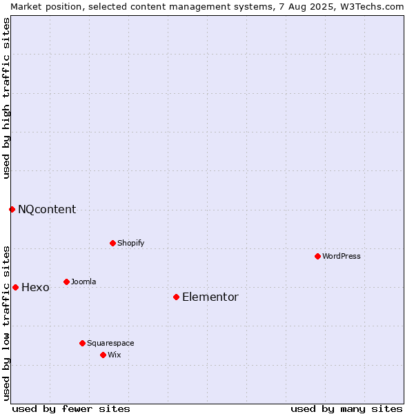 Market position of Elementor vs. Hexo vs. NQcontent