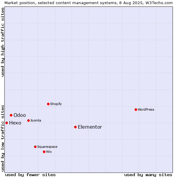 Market position of Elementor vs. Odoo vs. Hexo