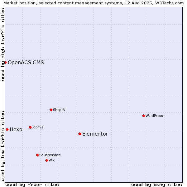 Market position of Elementor vs. Hexo vs. OpenACS CMS