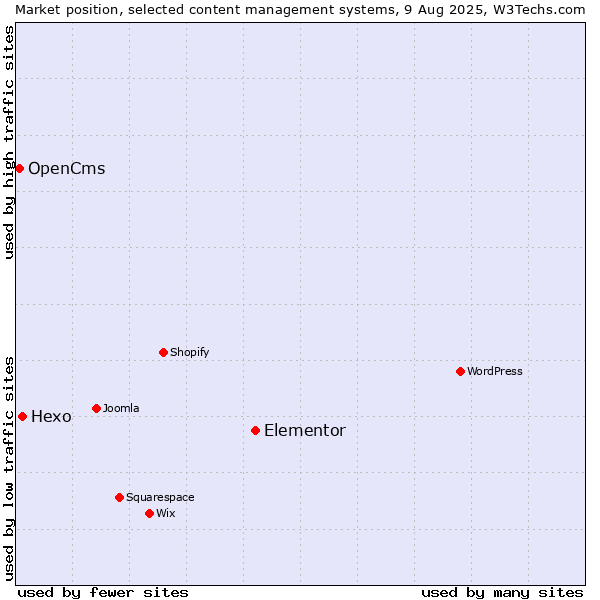 Market position of Elementor vs. Hexo vs. OpenCms