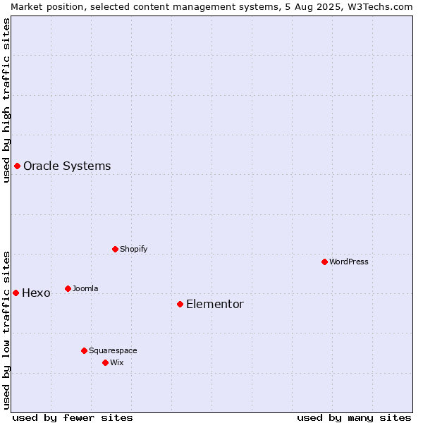Market position of Elementor vs. Oracle Systems vs. Hexo