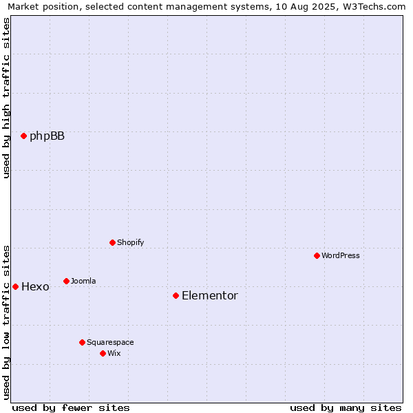 Market position of Elementor vs. phpBB vs. Hexo