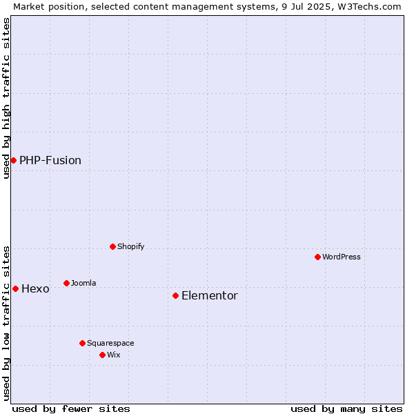 Market position of Elementor vs. Hexo vs. PHP-Fusion