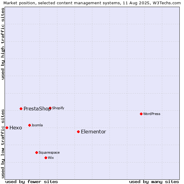 Market position of Elementor vs. PrestaShop vs. Hexo