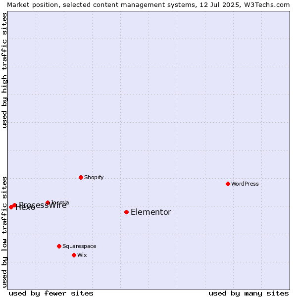 Market position of Elementor vs. ProcessWire vs. Hexo