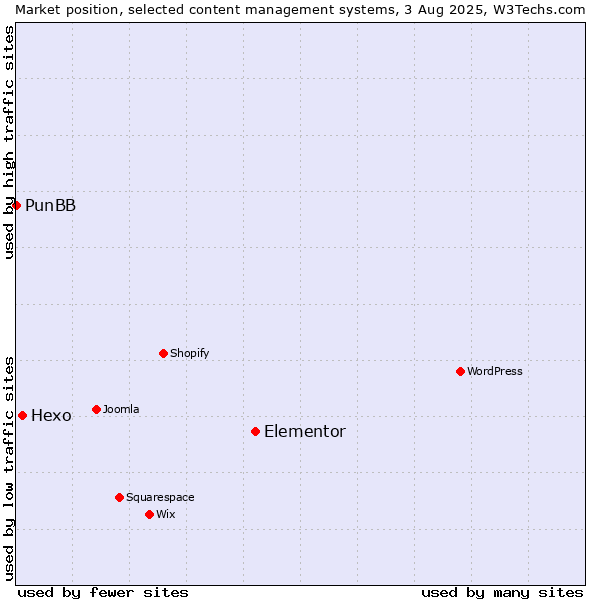 Market position of Elementor vs. Hexo vs. PunBB