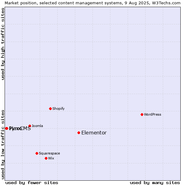 Market position of Elementor vs. Hexo vs. PyroCMS