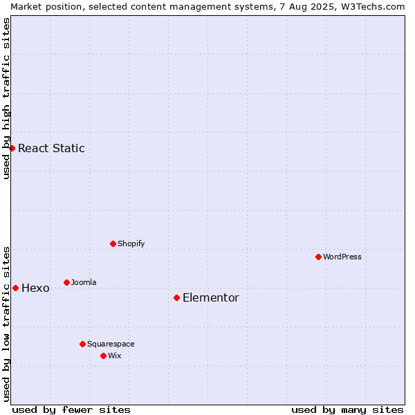 Market position of Elementor vs. Hexo vs. React Static