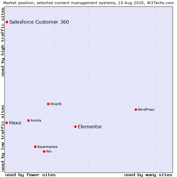 Market position of Elementor vs. Salesforce Customer 360 vs. Hexo