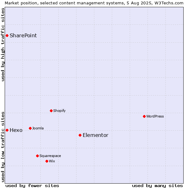 Market position of Elementor vs. SharePoint vs. Hexo