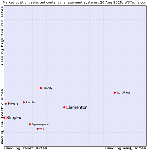 Market position of Elementor vs. Hexo vs. ShopEx
