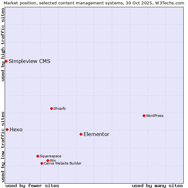 Market position of Elementor vs. Hexo vs. Simpleview CMS