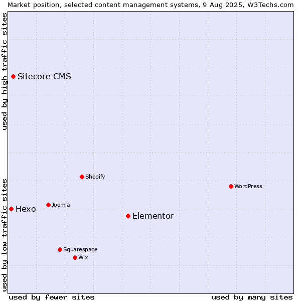 Market position of Elementor vs. Sitecore CMS vs. Hexo