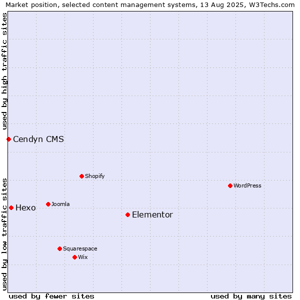 Market position of Elementor vs. Hexo vs. Cendyn CMS