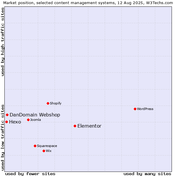 Market position of Elementor vs. DanDomain Webshop vs. Hexo