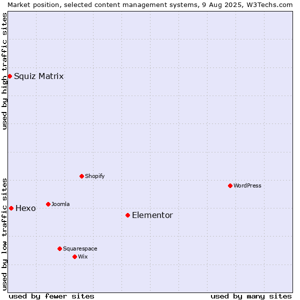 Market position of Elementor vs. Hexo vs. Squiz Matrix