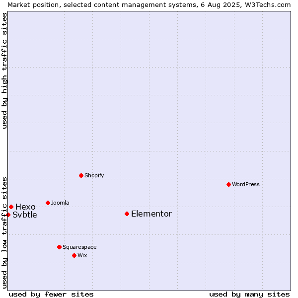 Market position of Elementor vs. Hexo vs. Svbtle