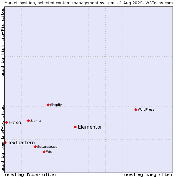 Market position of Elementor vs. Hexo vs. Textpattern