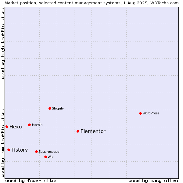 Market position of Elementor vs. Tistory vs. Hexo