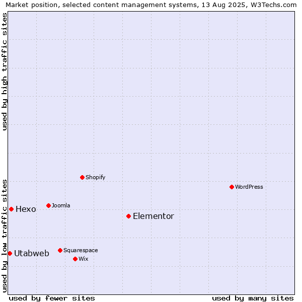 Market position of Elementor vs. Hexo vs. Utabweb